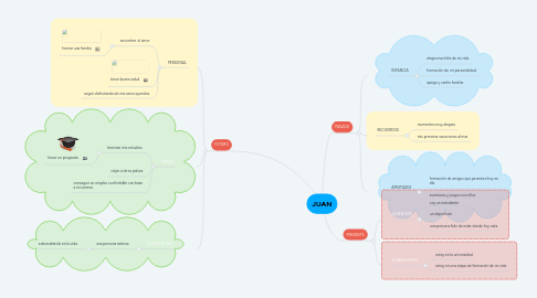 Mind Map: JUAN