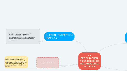 Mind Map: LA PROCURADURIA Y LOS DERECHOS HUMANOS EN EL SALVADOR