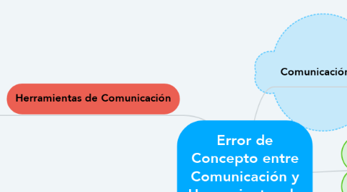 Mind Map: Error de Concepto entre Comunicación y Herramientas de Comunicación