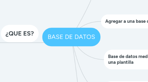 Mind Map: BASE DE DATOS