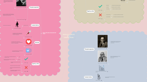 Mind Map: MODELOS CLÁSICOS DE LA COMUNICACIÓN