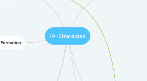 Mind Map: IA-Stratégies