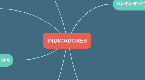 Mind Map: INDICADORES