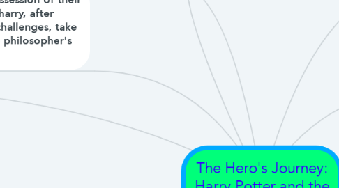 Mind Map: The Hero's Journey: Harry Potter and the Philosopher's Stone