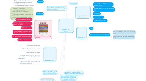 Mind Map: Segurança do Paciente