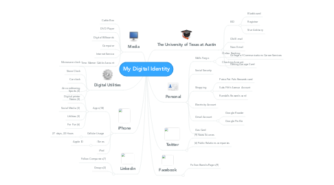 Mind Map: My Digital Identity