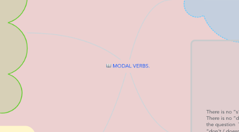 Mind Map: MODAL VERBS.