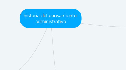 Mind Map: historia del pensamiento administrativo