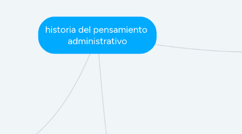 Mind Map: historia del pensamiento  administrativo