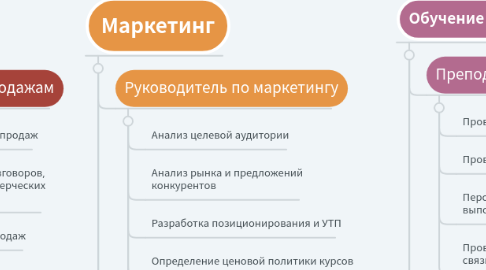 Mind Map: Все функции образовательного проекта