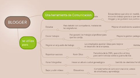 Mind Map: BLOGGER