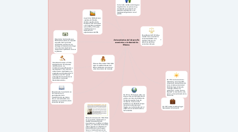 Mind Map: Antecedentes del desarrollo económico e industrial de México.