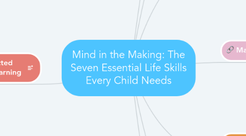 Mind Map: Mind in the Making: The Seven Essential Life Skills Every Child Needs