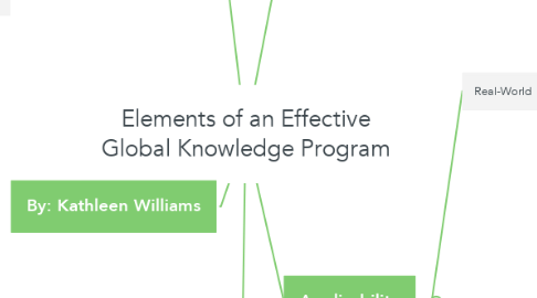 Mind Map: Elements of an Effective Global Knowledge Program
