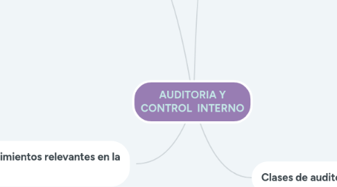 Mind Map: AUDITORIA Y CONTROL  INTERNO