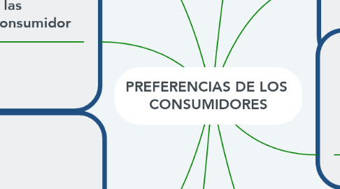 Mind Map: PREFERENCIAS DE LOS  CONSUMIDORES