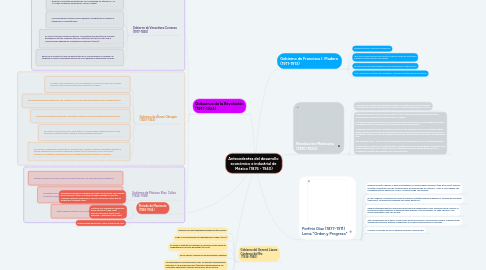 Mind Map: Antecedentes del desarrollo económico e industrial de México (1876 - 1940)