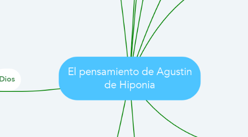 Mind Map: El pensamiento de Agustin de Hiponia