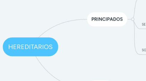 Mind Map: HEREDITARIOS