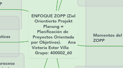 Mind Map: ENFOQUE ZOPP (Ziel Orientierte Projekt Planung = Planificación de  Proyectos Orientada por Objetivos).     Ana Victoria Estor Villa      Grupo: 400002_60