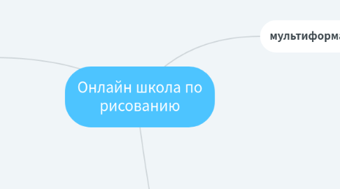 Mind Map: Онлайн школа по рисованию