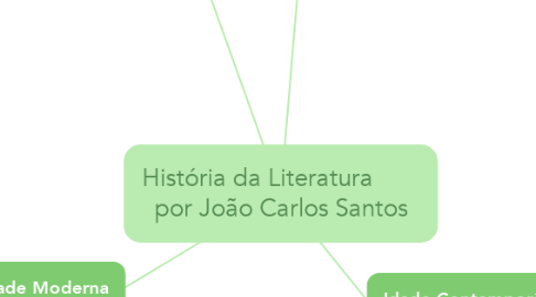 Mind Map: História da Literatura        por João Carlos Santos