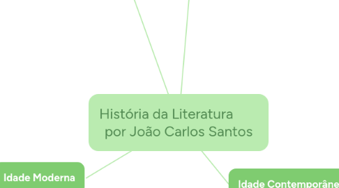 Mind Map: História da Literatura por João Carlos Santos