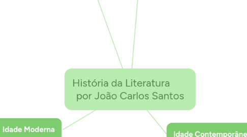 Mind Map: História da Literatura        por João Carlos Santos