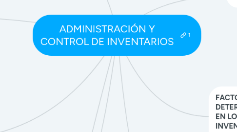 Mind Map: ADMINISTRACIÓN Y CONTROL DE INVENTARIOS