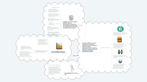 Mind Map: Sistemas ERP