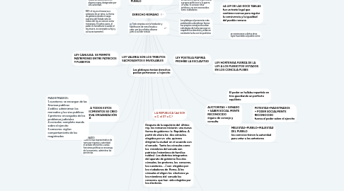 Mind Map: DERECHO ROMANO