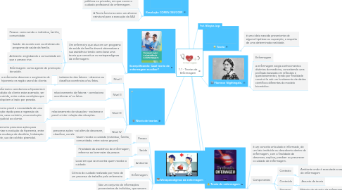 Mind Map: 1.1 - Teorias de Enfermagem