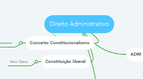 Mind Map: Direito Administrativo