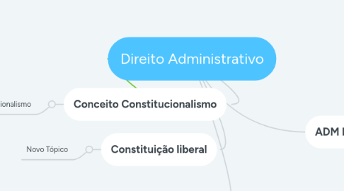 Mind Map: Direito Administrativo