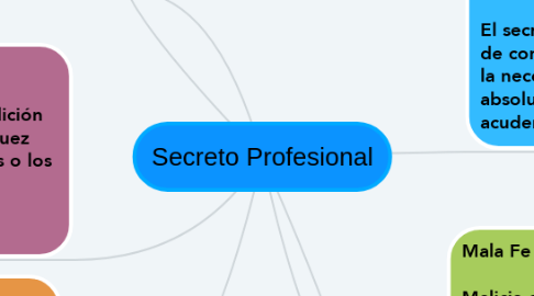 Mind Map: Secreto Profesional
