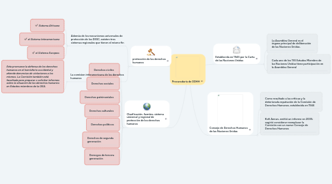 Mind Map: Procuraduría de DDHH