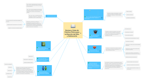 Mind Map: Normas y Guías de Práctica Clínica para la Atención del Niño y Adolescente