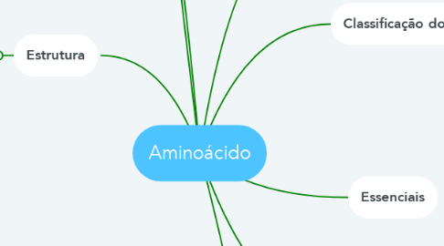 Mind Map: Aminoácido