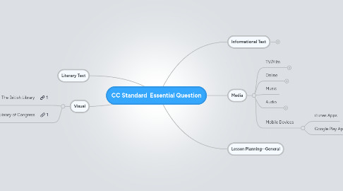 Mind Map: CC Standard Essential Question
