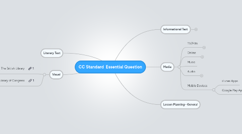 Mind Map: CC Standard  Essential Question