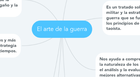 Mind Map: El arte de la guerra