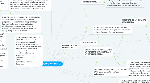 Mind Map: REALIDAD AUMENTADA