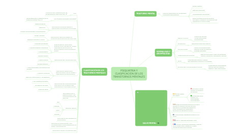 Mind Map: PSIQUIATRIA Y CLASIFICACIÓN DE LOS TRANSTORNOS MENTALES