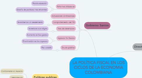 Mind Map: LA POLÍTICA FISCAL EN LOS CICLOS DE LA ECONOMIA COLOMBIANA