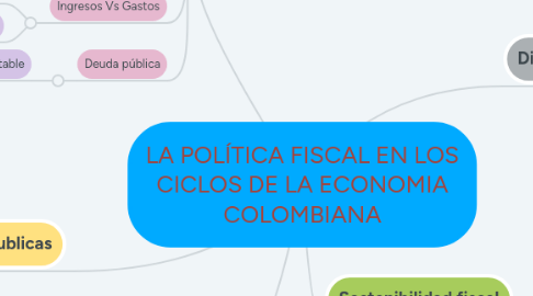 Mind Map: LA POLÍTICA FISCAL EN LOS CICLOS DE LA ECONOMIA COLOMBIANA