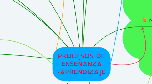 Mind Map: PROCESOS DE ENSEÑANZA -APRENDIZAJE