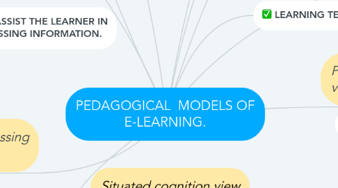 Mind Map: PEDAGOGICAL  MODELS OF E-LEARNING.