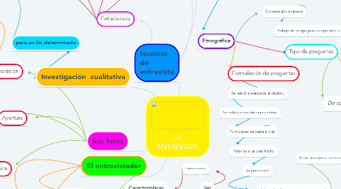 Mind Map: LA  ENTREVISTA