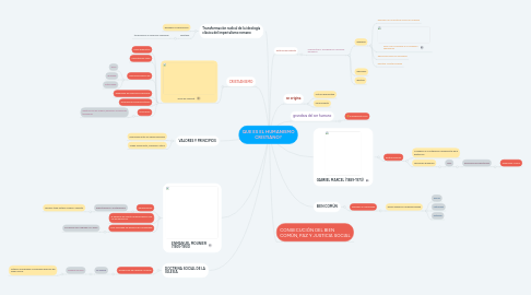 Mind Map: QUE ES EL HUMANISMO CRISTIANO?