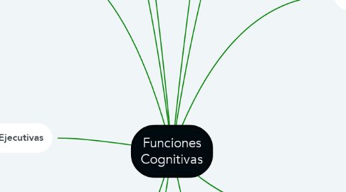 Mind Map: Funciones Cognitivas